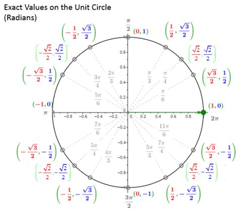 Math Tricks To Remember The Unit Circle (video lessons, examples and ...