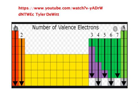 CHEMISTRY: PERIODIC TABLE & VALENCE ELECTRONS