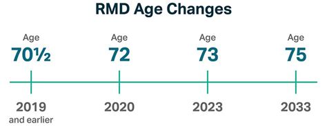 RMD Age Delayed to 73 in 2023 — Ascensus