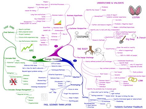 Design Thinking Mind Map