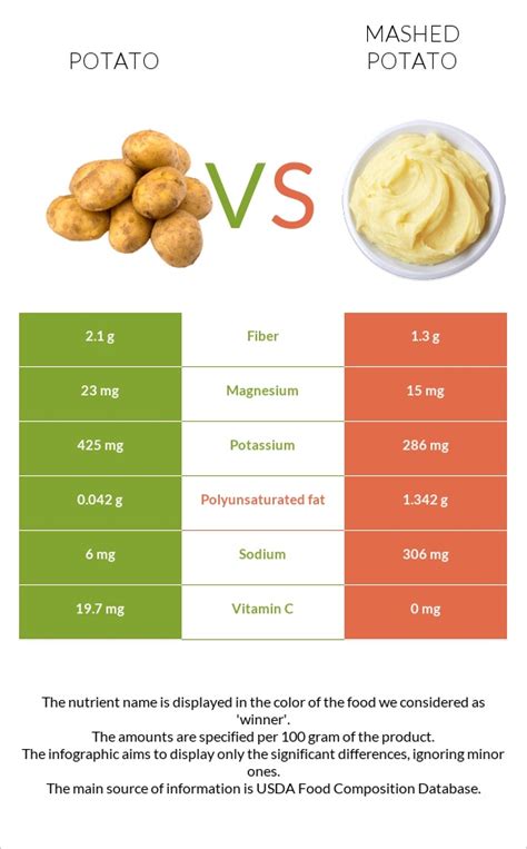 Potato vs. Mashed potato — In-Depth Nutrition Comparison