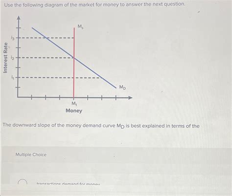 Solved Use the following diagram of the market for money to | Chegg.com