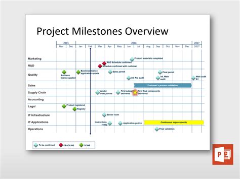 Project Milestones Overview