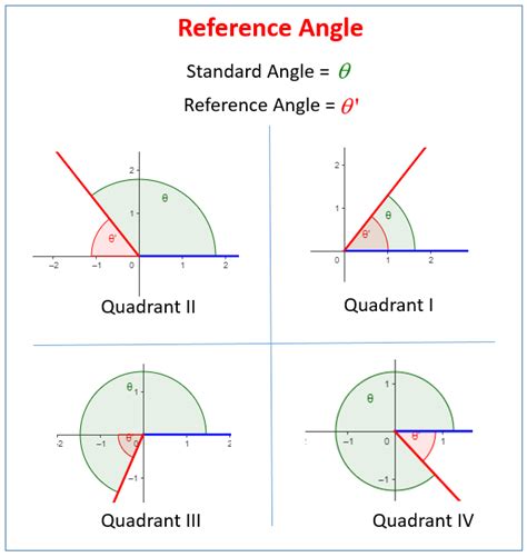 Reference Angle Calculator - Calculator Academy