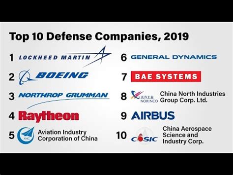 Top 10 Aerospace Companies by Revenue - YouTube