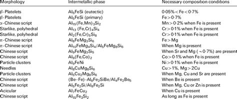 Examples of intermetallic phases that can form in Al-Si alloys ...