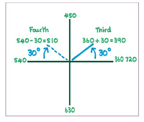 CAST Diagram