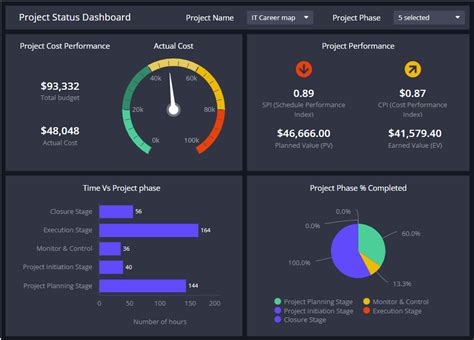 6 Project Management Excel Dashboard Templates Excel Templates | NBKomputer