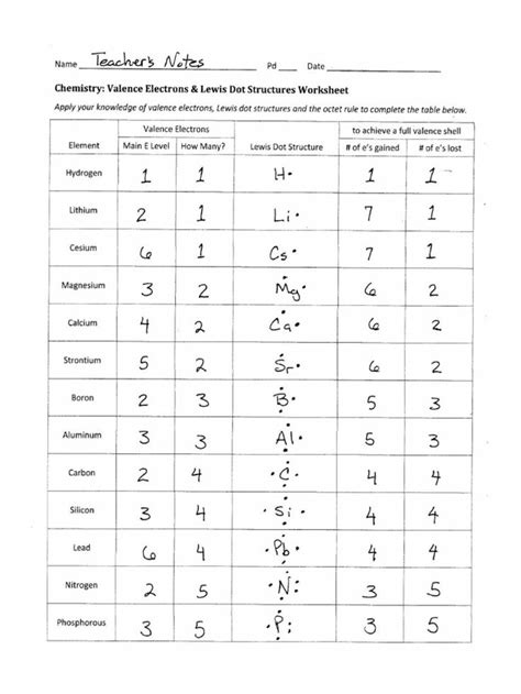 Lewis Structure Practice Worksheet Lewis Dot Diagrams Chemistry Handout ...