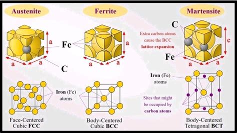 Chirag Rabadia on LinkedIn: Crystal structure of Austenite vs Ferrite ...