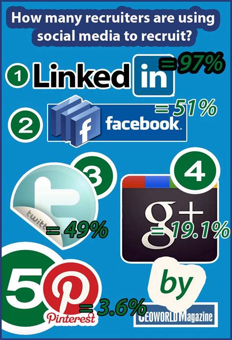 How many recruiters adopting social media into their recruitment ...