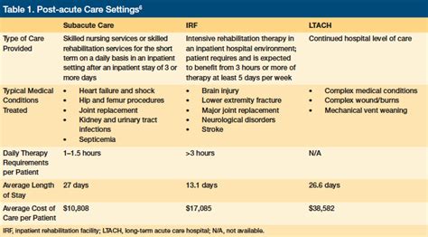 Admission Criteria for Facility-Based Post-Acute Services