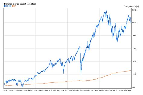 S And P 500 Annual Returns Last 30 Years