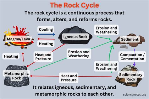 The Rock Cycle – Diagram and Explanation Recently updated ! - TrendRadars