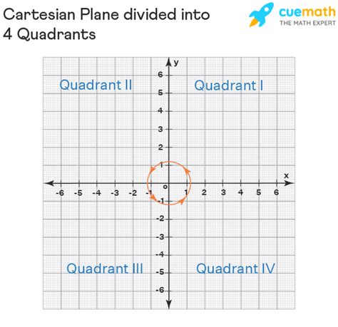 Quadrant - Definition, Graph, Cartesian Plane, Signs