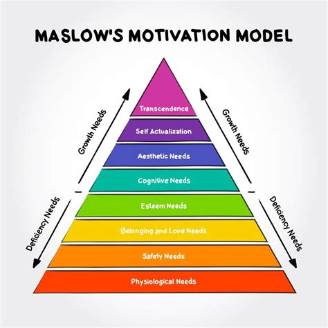 Maslow's Hierarchy of Needs