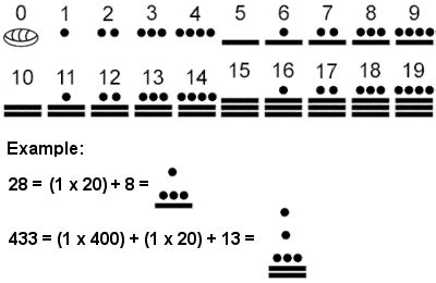 Mayan Mathematics - Numbers & Numerals