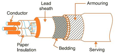 Construction of Underground Cables