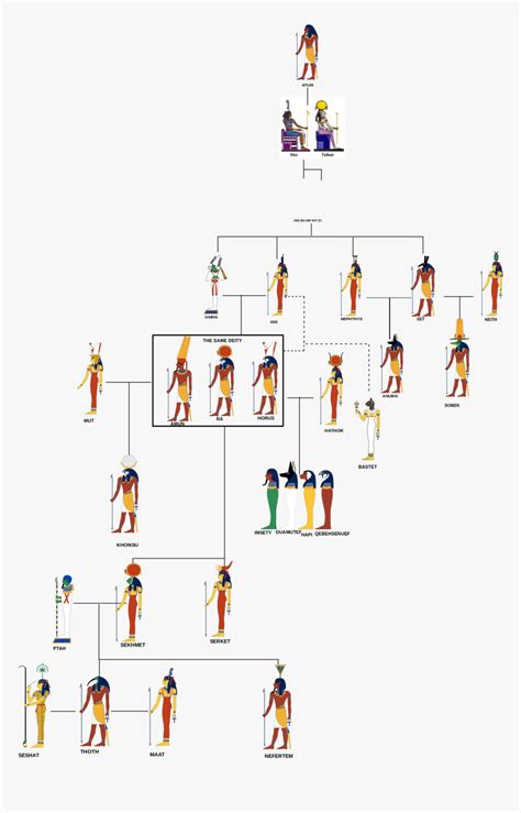 Egyptian Gods Family Tree