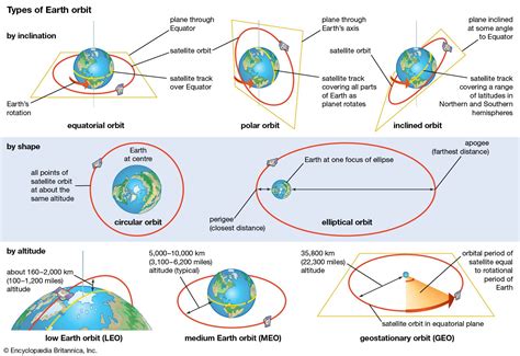 Orbit Earth In Miles