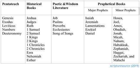 Divisions of the Old Testament according to Christian Bible in ...