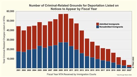 Illegal Immigration Crime Statistics