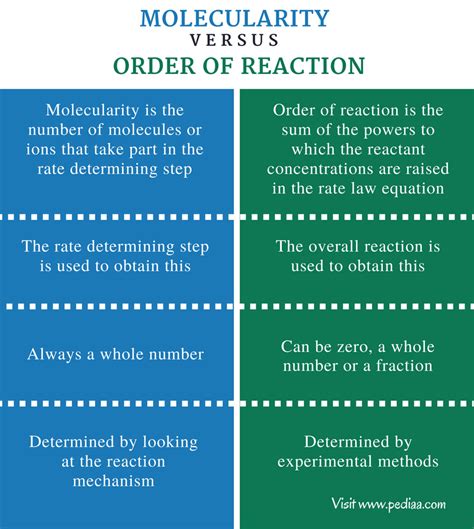 Difference Between Molecularity and Order of Reaction | Definition ...