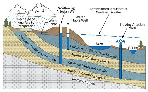 Draw And Label A Diagram Of Groundwater System Surface Water