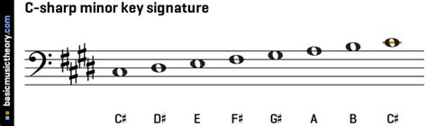 C Sharp Minor Scale Chords - Sheet and Chords Collection