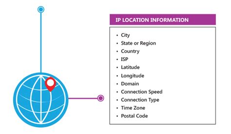 IP Location Finder - Geolocation, Where is IP Address | Melissa PH