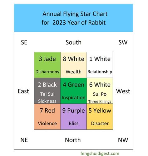 2023 Flying Star Feng Shui – How to Feng Shui your house for the Year ...