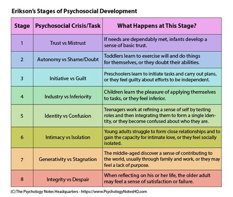 Erik Erikson's Theory of Psychosocial Development | Psychology notes ...