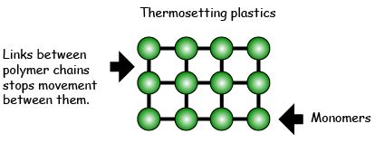 Mr DT: Revise or learn about thermosetting plastics including; Epoxy ...