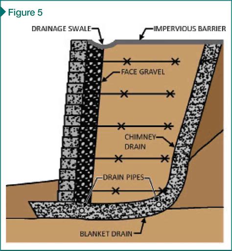 Mechanically stabilized earth walls - Construction Specifier