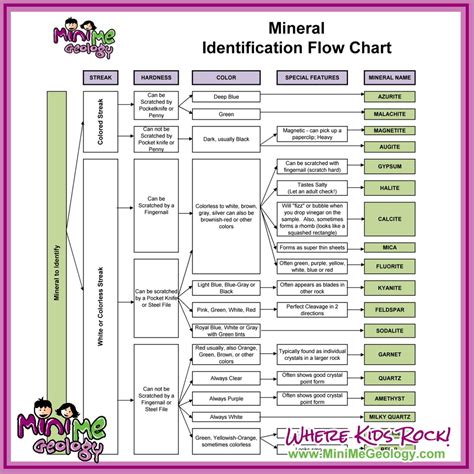 Minerals Chart Identification