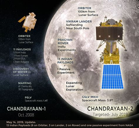 Chandrayaan-2 to Carry 13 Payloads Including NASA Instrument: ISRO