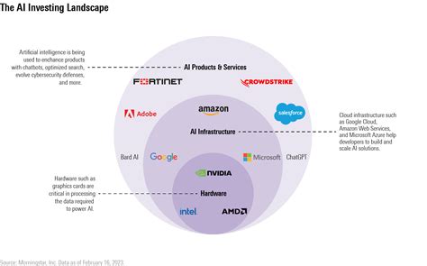 How to Invest in the Right AI Stocks | Morningstar