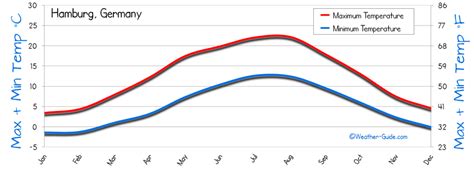 Hamburg Weather Averages