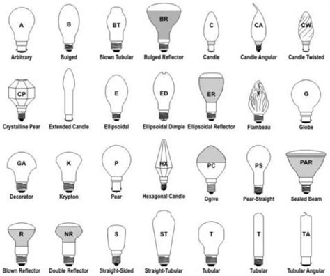 Light bulb codes - shapes, sizes and bases | Mapawatt