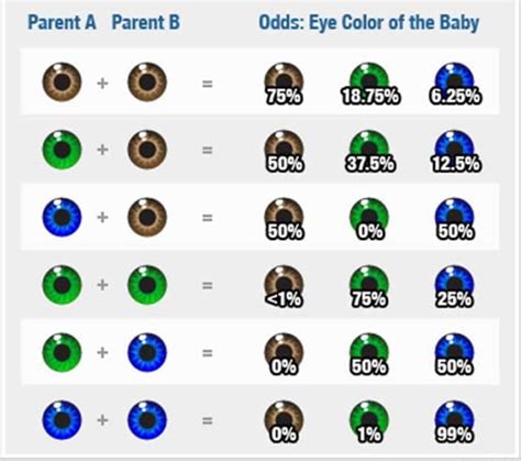 Eye Color Determination Chart