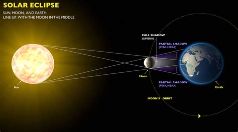 What is a solar eclipse? | University Relations and Marketing | Oregon ...