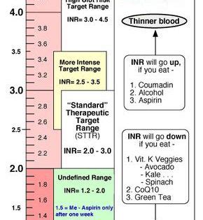 Printable Inr Chart