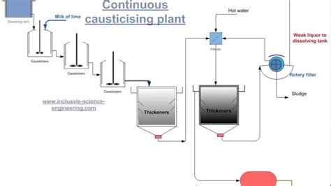 Soda Ash Process Flow Diagram