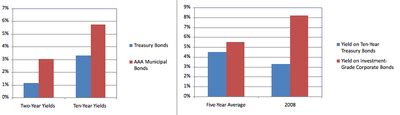 Bond yield makeover - Junk Charts