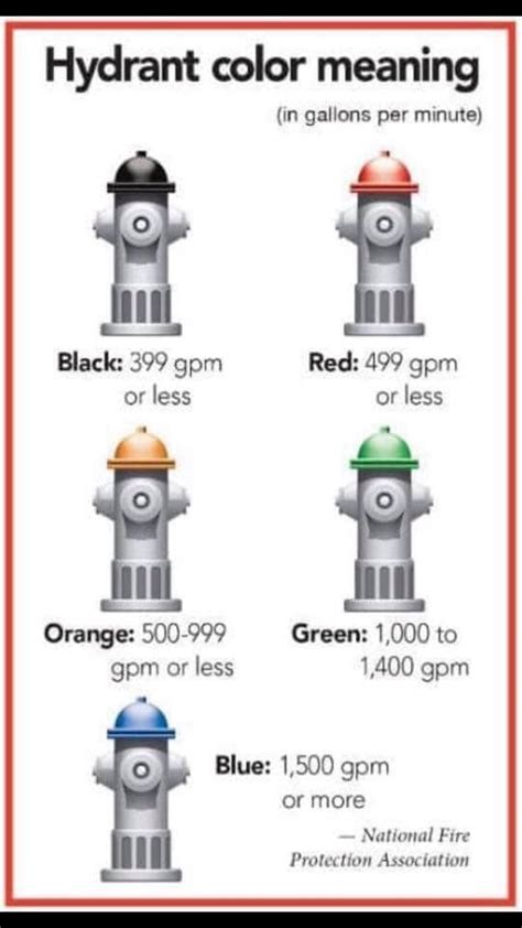 Nfpa Fire Hydrant Color Chart