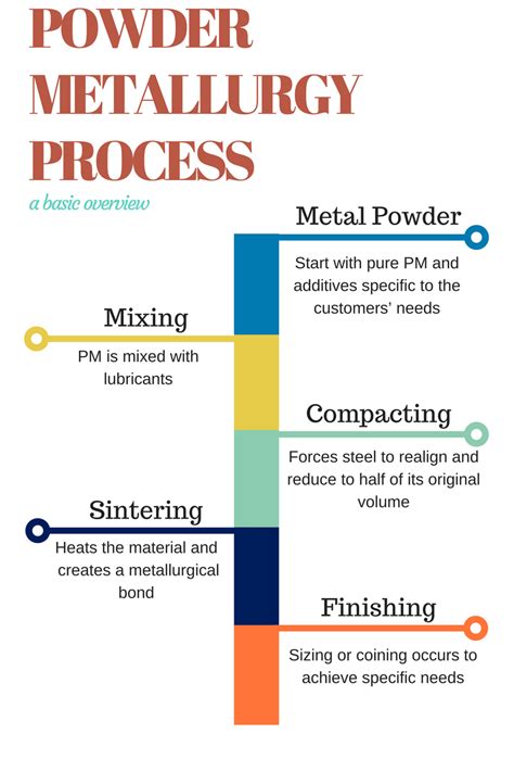 Power of Powder Metal: Powder Metallurgy Process