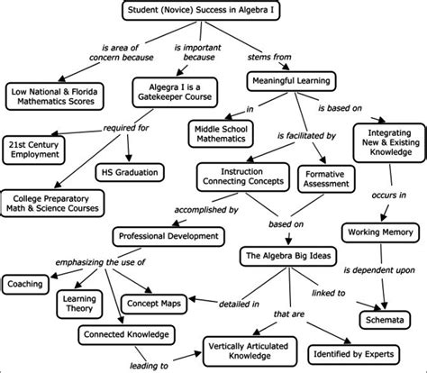 What Is A Concept Map In Mathematics - Campus Map