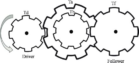 The gear train design problem. | Download Scientific Diagram