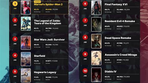 The Most Anticipated Game of 2023: IGN's Readers Have Spoken - TechnoCodex