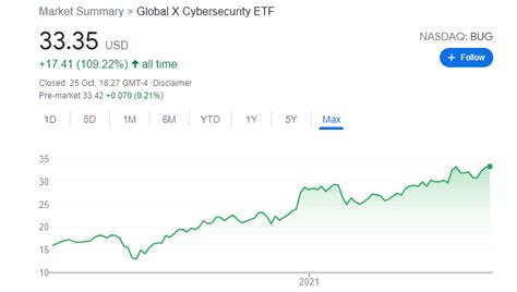 Best Cyber Security ETF UK to Watch in October 2024